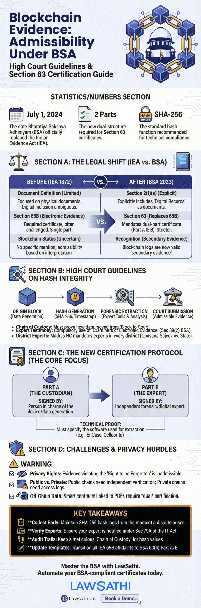 Admissibility of Blockchain Evidence under Bharatiya Sakshya Adhiniyam (BSA)