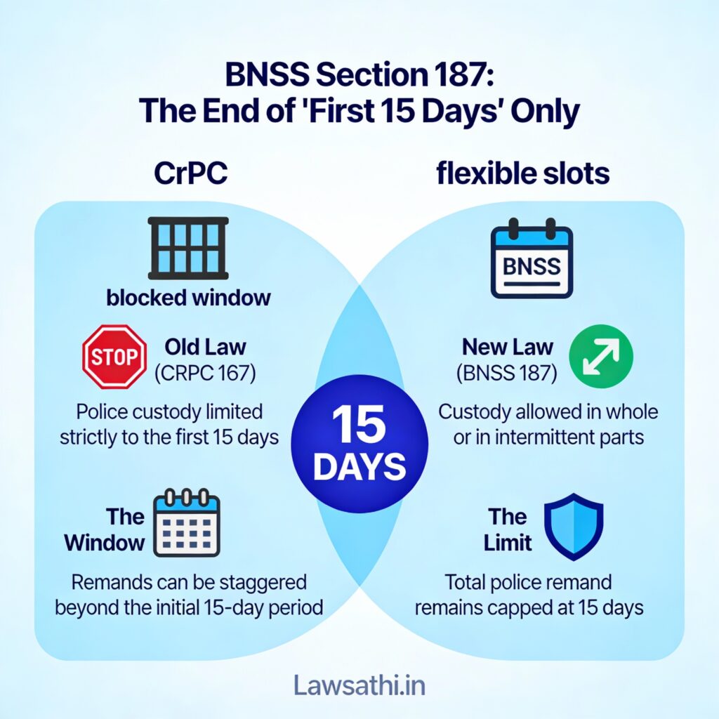 The CrPC to BNSS Transition: Staggered Police Custody