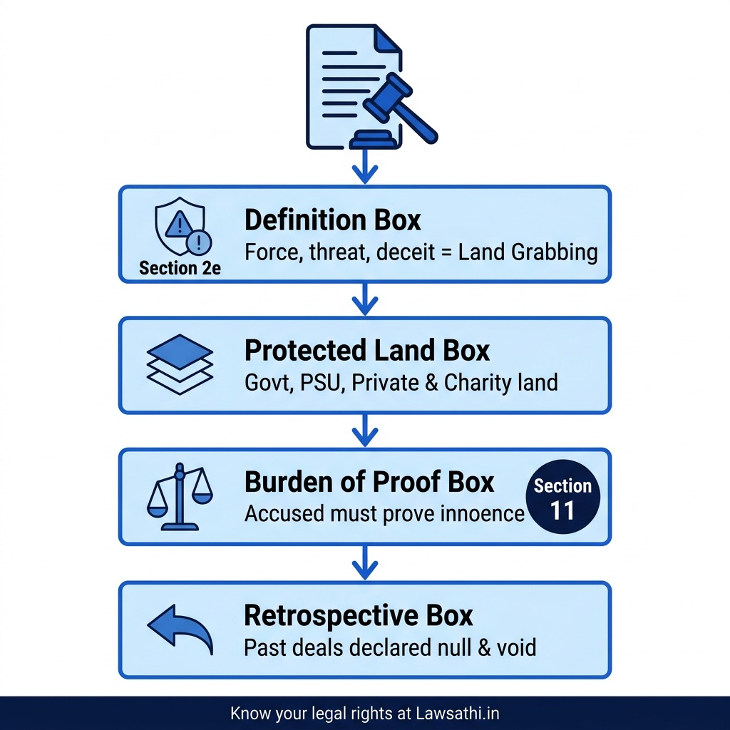 Key Provisions of the Gujarat Land Grabbing Act, 2020