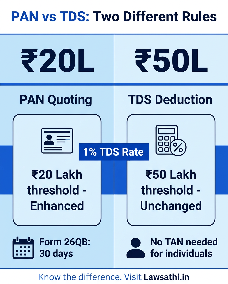 PAN Quoting vs TDS Deduction: Two Separate Compliance Frameworks