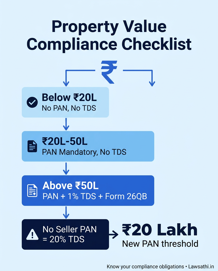 Transaction Value Scenarios: What Compliance Applies?