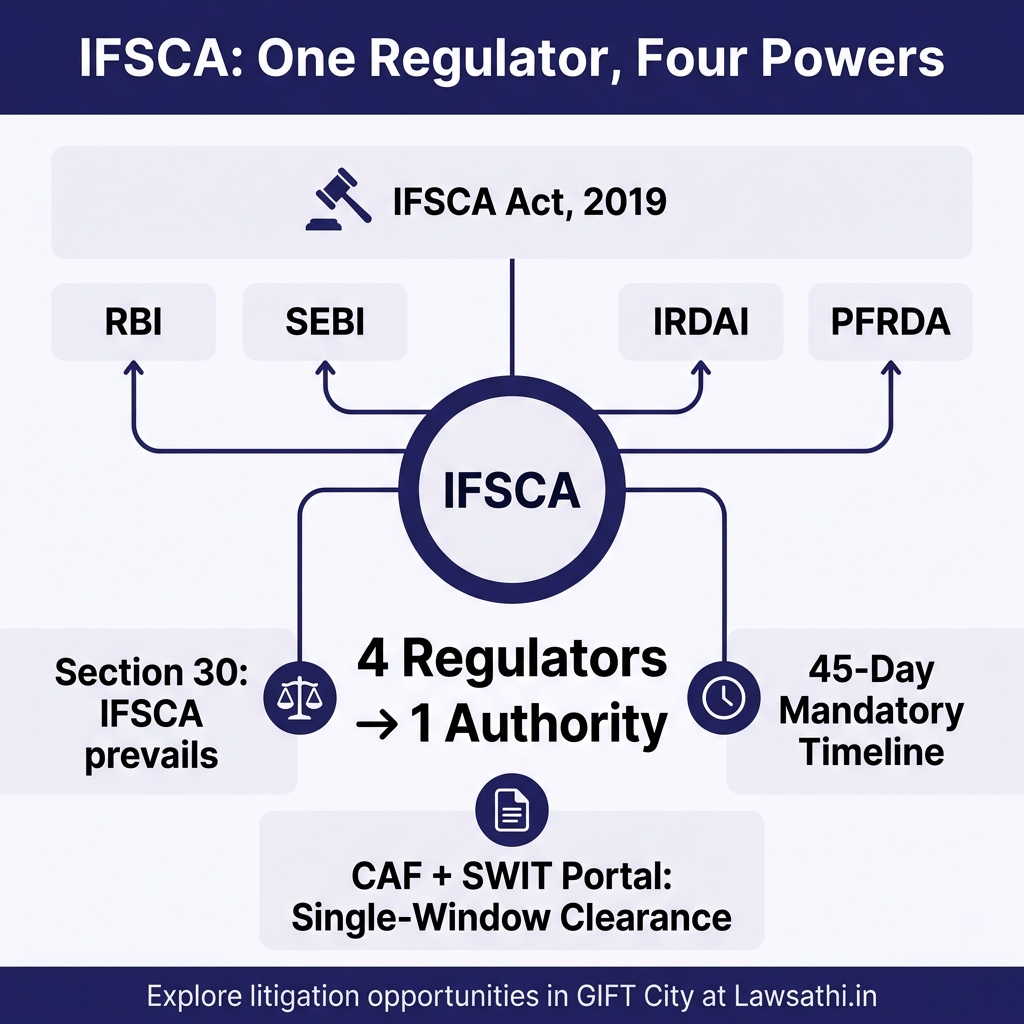 The IFSCA Framework: One Unified Regulator