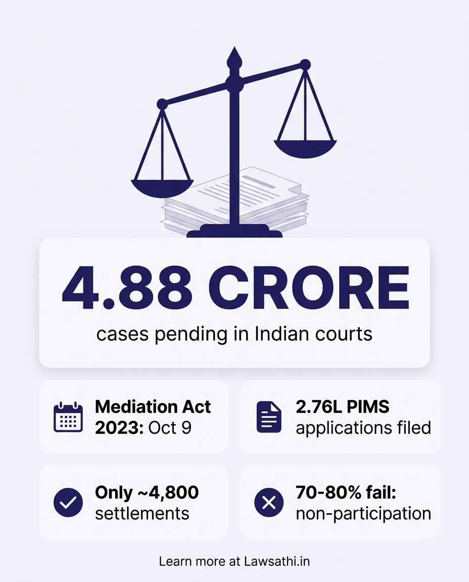 India's Case Pendency Crisis: The Case for Mandatory Mediation
