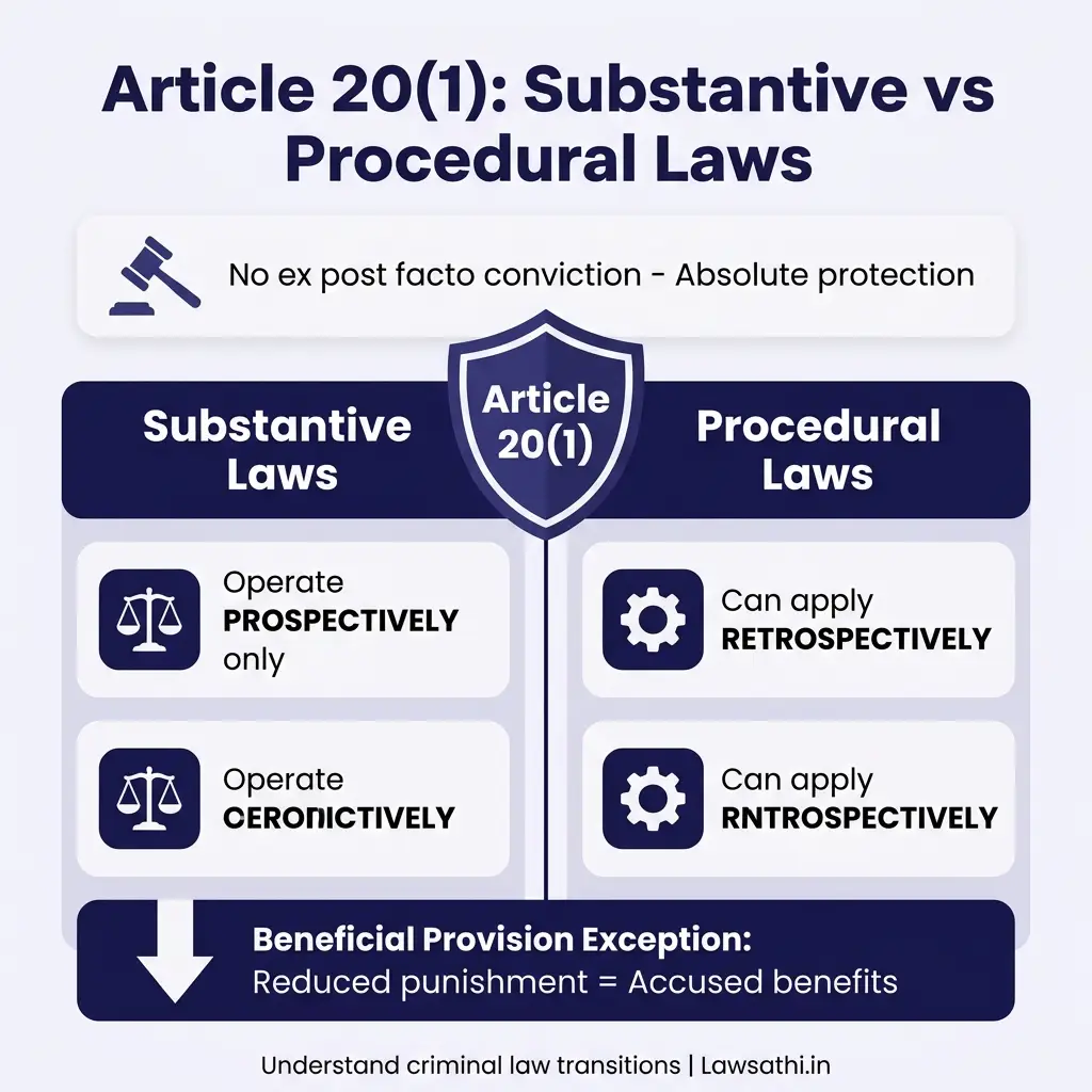 Constitutional Framework: Article 20(1) & Retrospectivity Doctrine