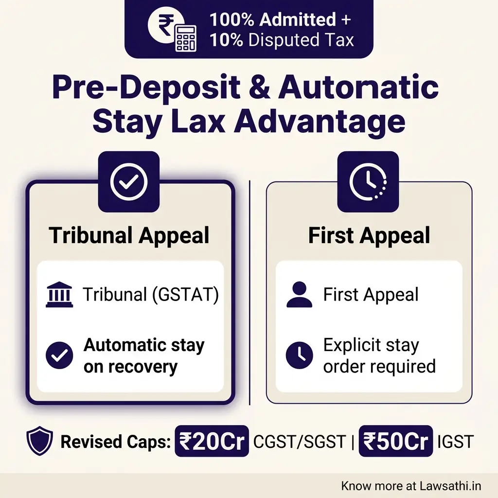 Pre-Deposit Requirements & Automatic Stay Benefits