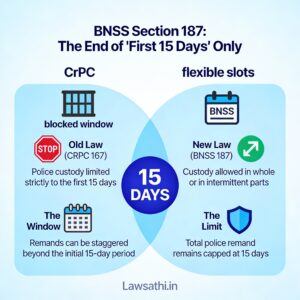 The CrPC to BNSS Transition: Staggered Police Custody