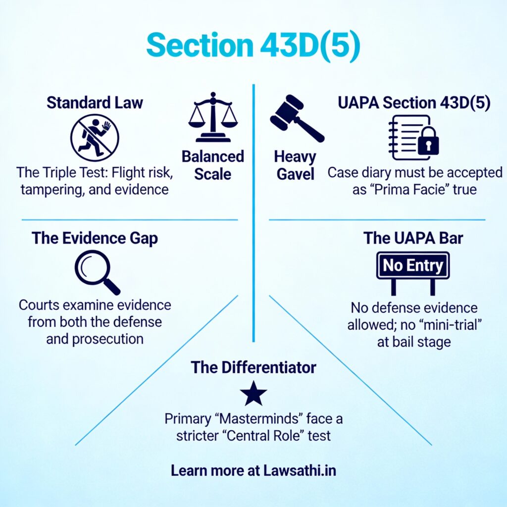 Understanding the UAPA Section 43D(5) Bail Standard