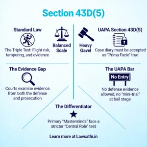 Understanding the UAPA Section 43D(5) Bail Standard