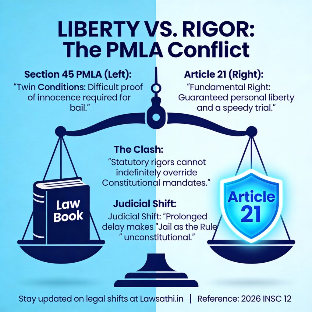 Section 45 PMLA vs. Article 21: Clash of Legal Principles