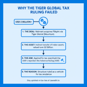 The Tiger Global Verdict: Case Study of a Rejected Advance Ruling