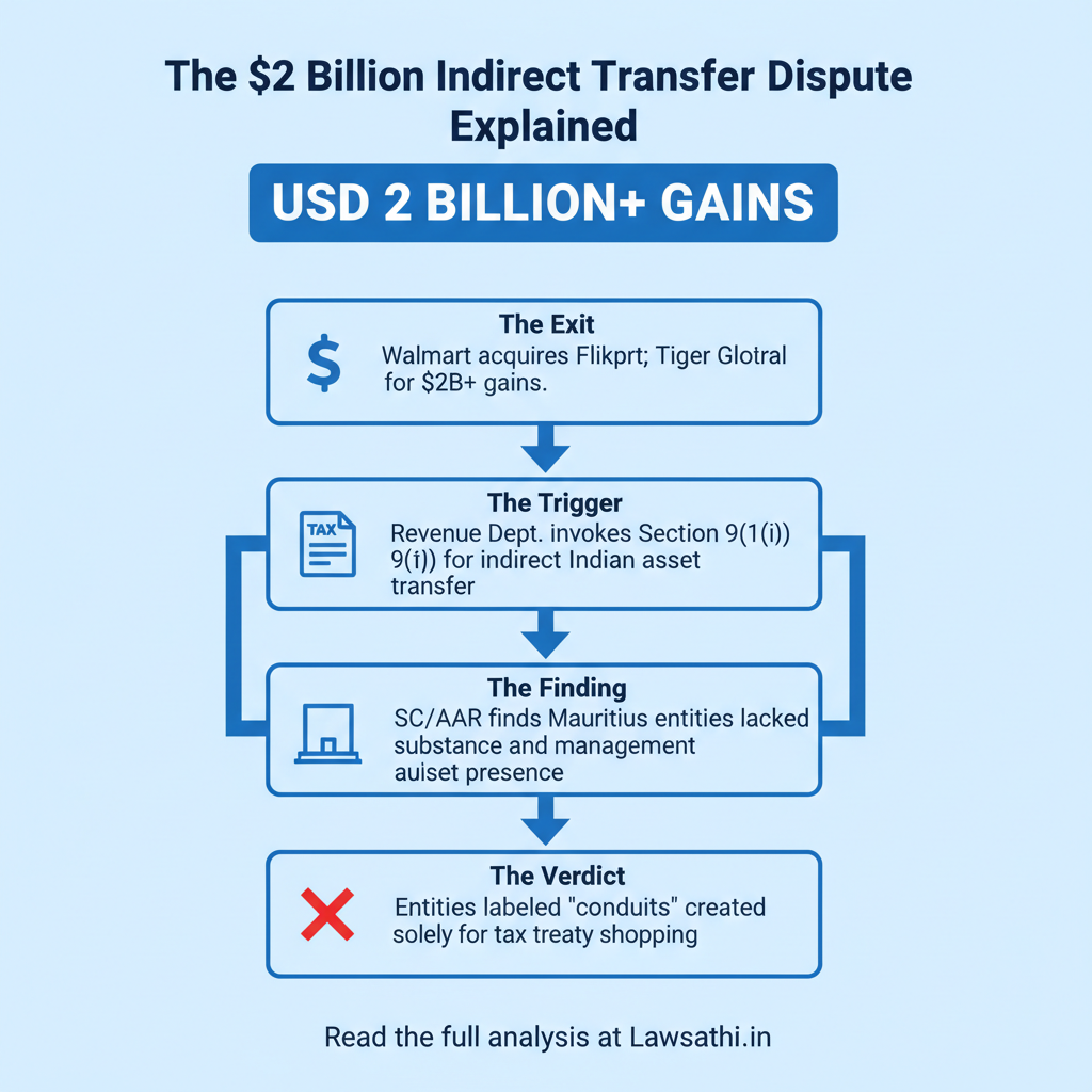 The Tiger Global-Flipkart Case: Anatomy of the Dispute