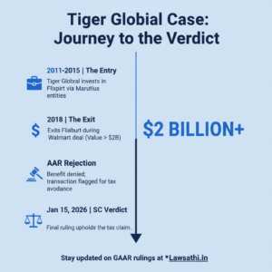 The Tiger Global Case: A Timeline of the Dispute