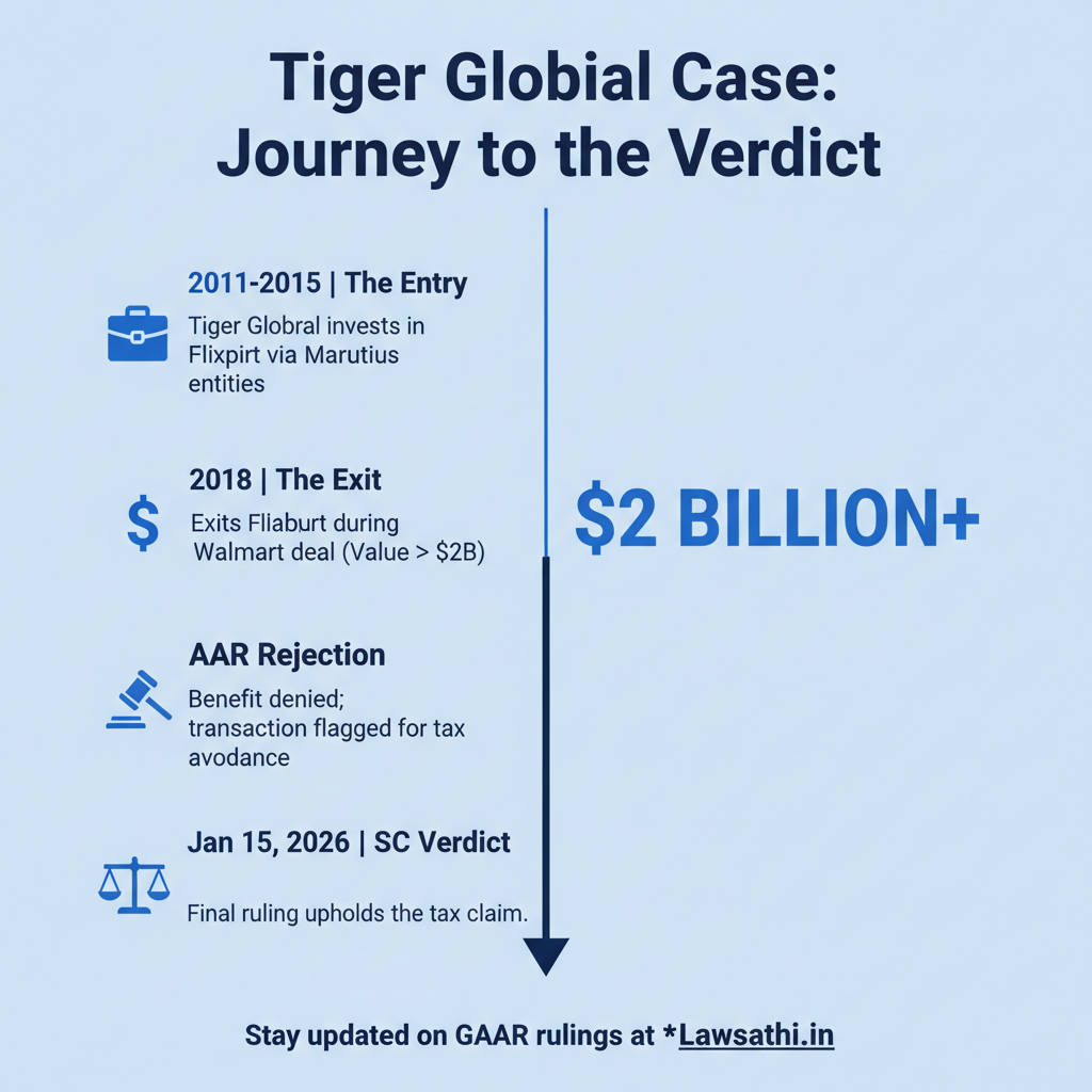 The Tiger Global Case: A Timeline of the Dispute