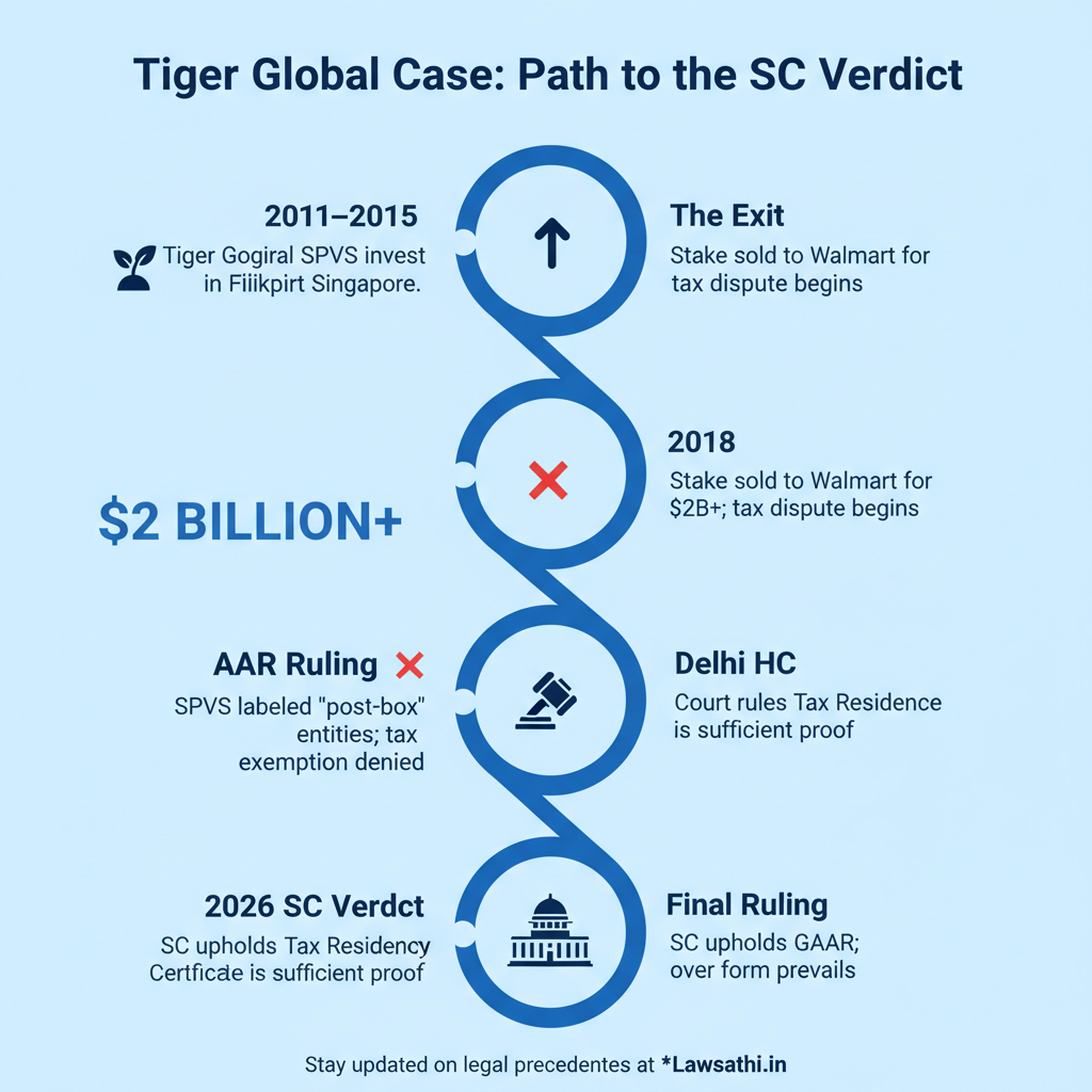 The Tiger Global-Flipkart Case: A Timeline of Events