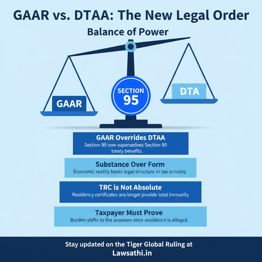 Legal Hierarchy: GAAR vs. DTAA & The TRC Limit