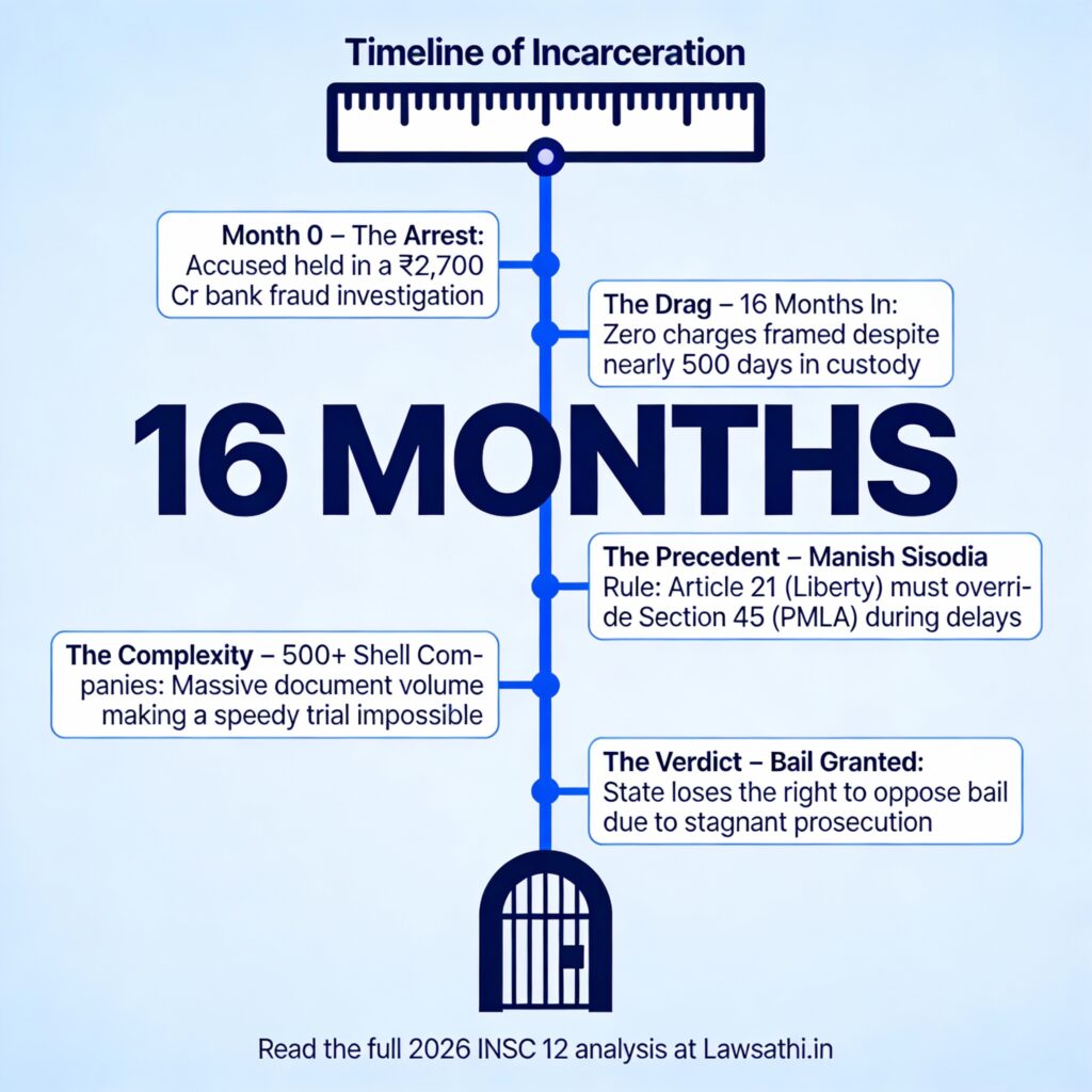 Case Study: Arvind Dham (2026 INSC 12) - The Path to Bail