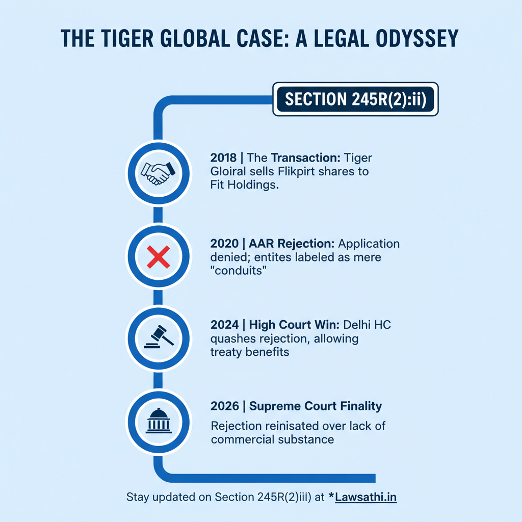 The Road to the Supreme Court: Tiger Global Case Study