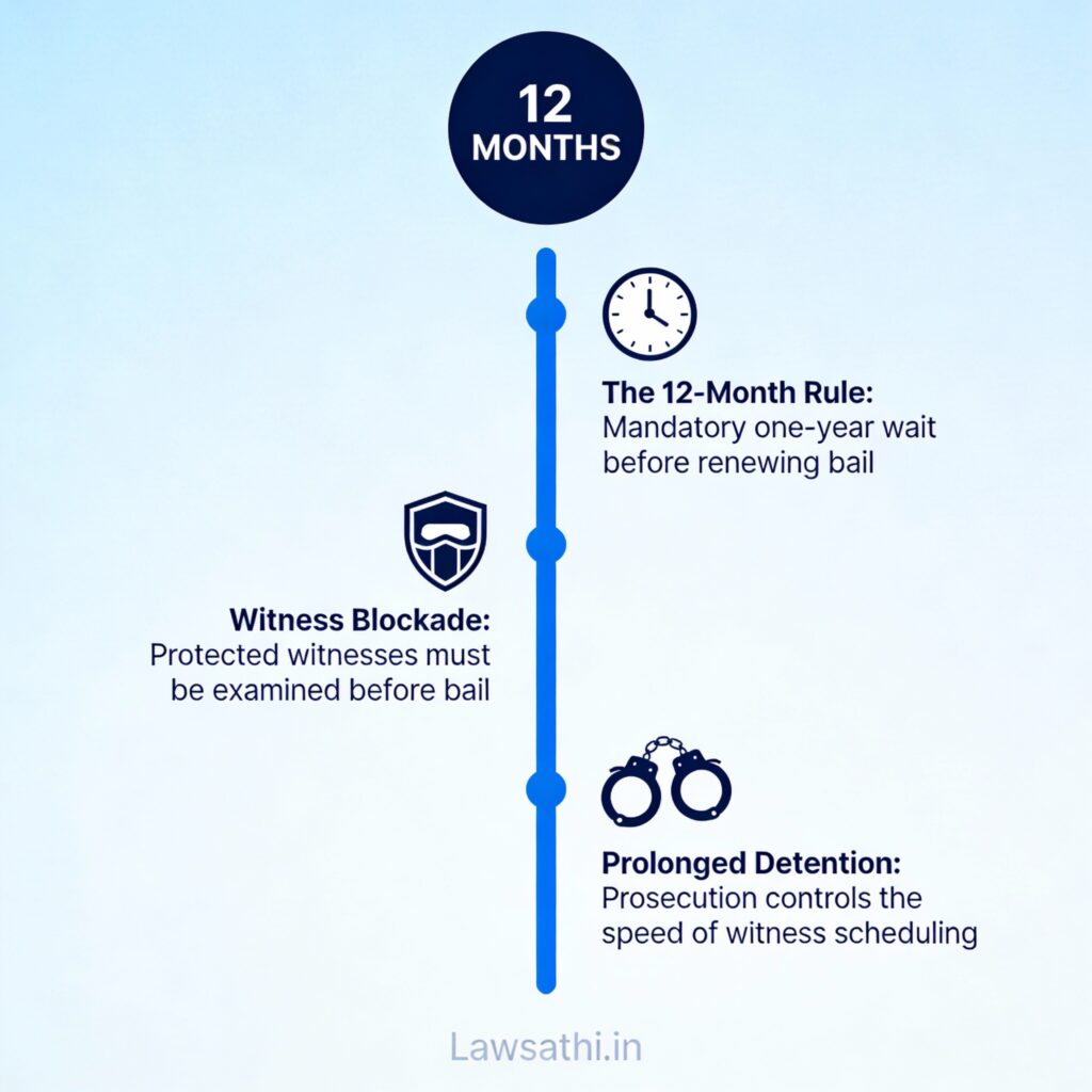 New Procedural Barriers: The One-Year Rule & Protected Witnesses