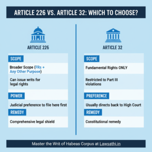 Understanding Article 226 vs. Article 32