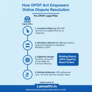 The Statutory Pillars: DPDP Act Sections 27 & 28