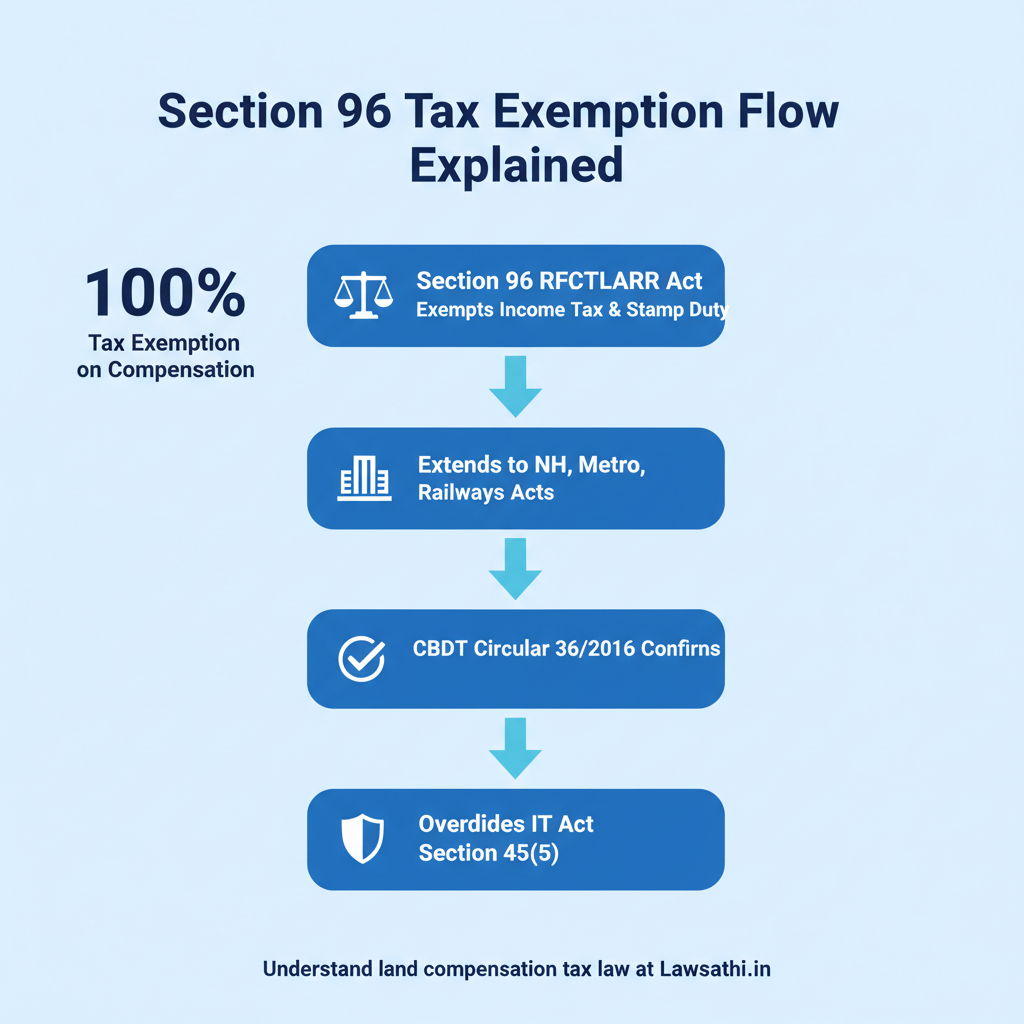 Legal Framework: Section 96 of RFCTLARR Act Explained