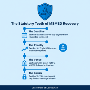 The Statutory Power of MSMED Sections 15–18