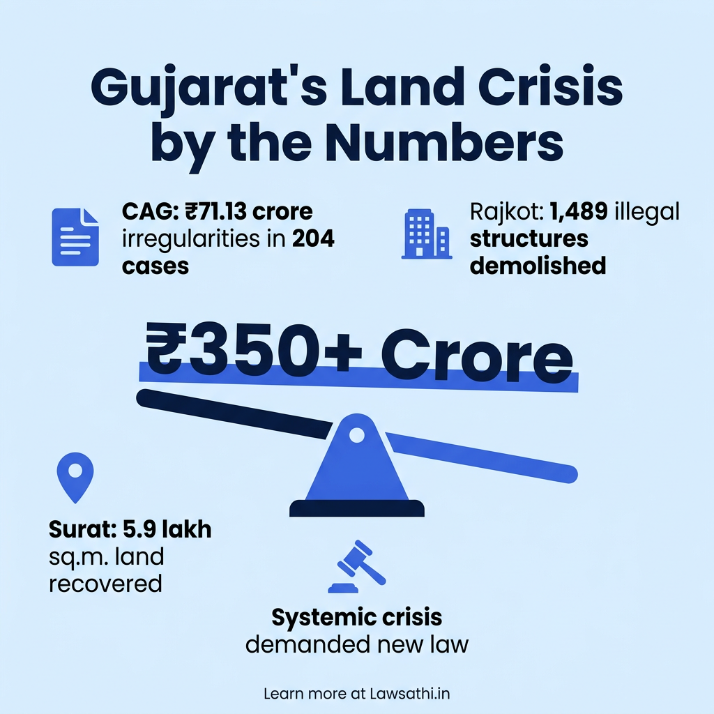 The Scale of Gujarat's Land Encroachment Crisis