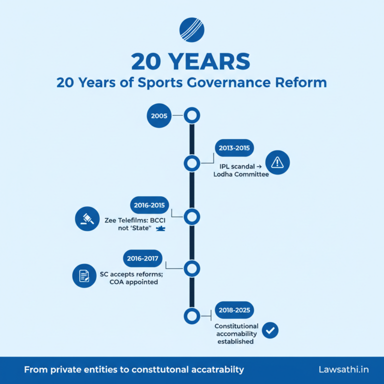 Timeline: Evolution of Sports Governance Reform in India