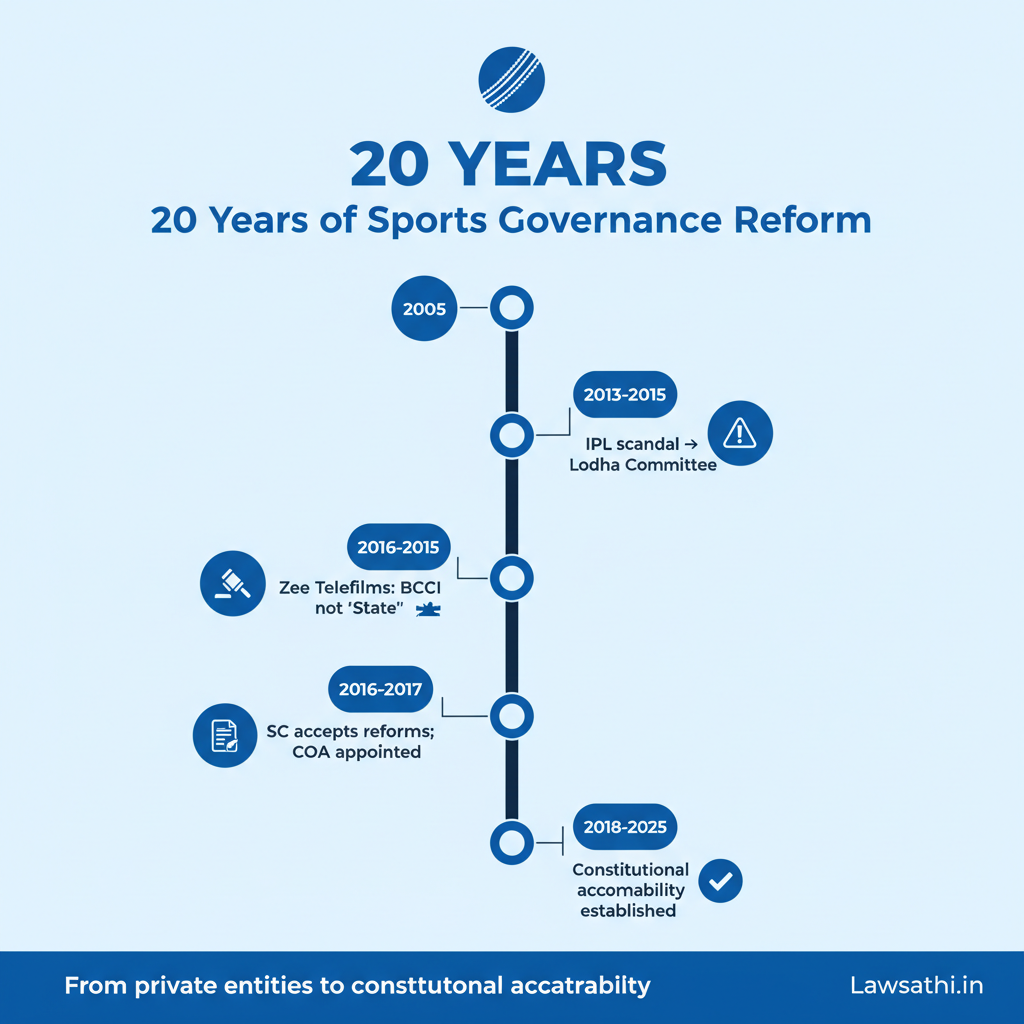 Timeline: Evolution of Sports Governance Reform in India