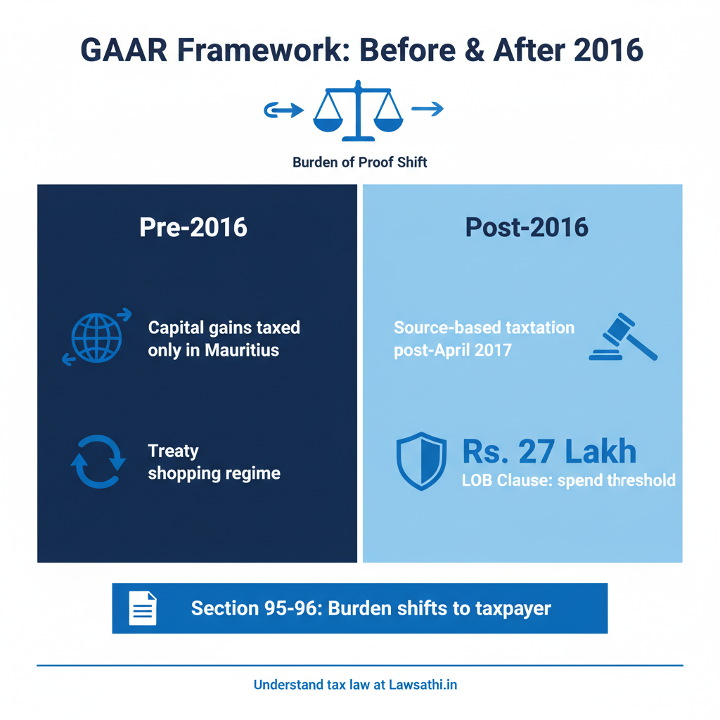 GAAR & India-Mauritius DTAA: The Legal Framework Explained