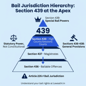 Understanding Section 439 CrPC: The Bail Jurisdiction Hierarchy