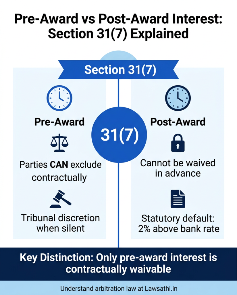 Pre-Award vs Post-Award Interest: Understanding Section 31(7)