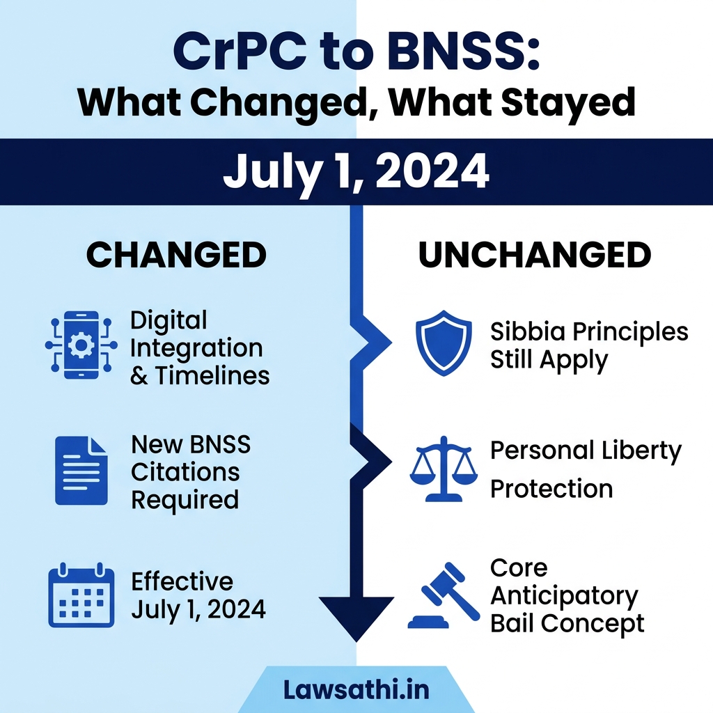 CrPC to BNSS: Key Changes in Anticipatory Bail Framework