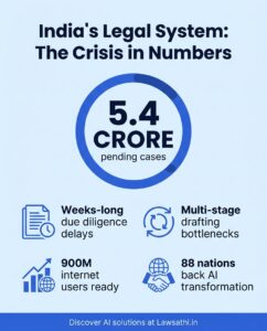 The Digital Shift: India's Legal Landscape in Crisis
