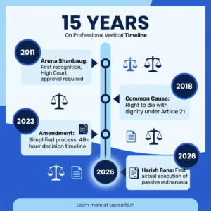 Evolution of Passive Euthanasia Law in India (2011-2026)