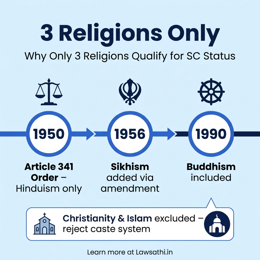 Constitutional Framework: Why Religion Determines SC Status