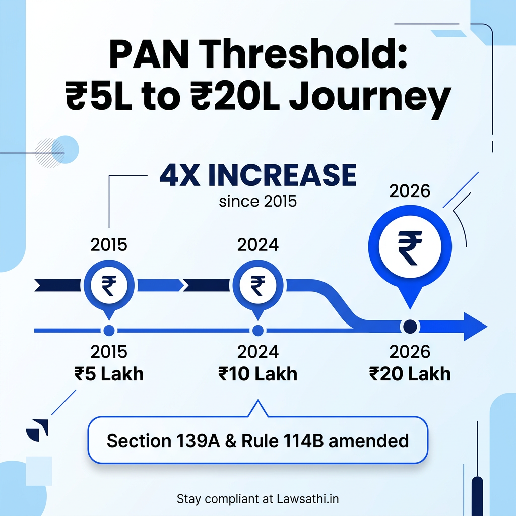 PAN Threshold Evolution: From ₹5 Lakh to ₹20 Lakh