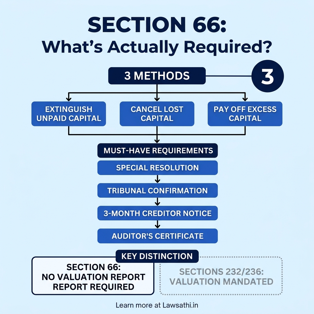 Section 66 Framework: What the Law Actually Requires
