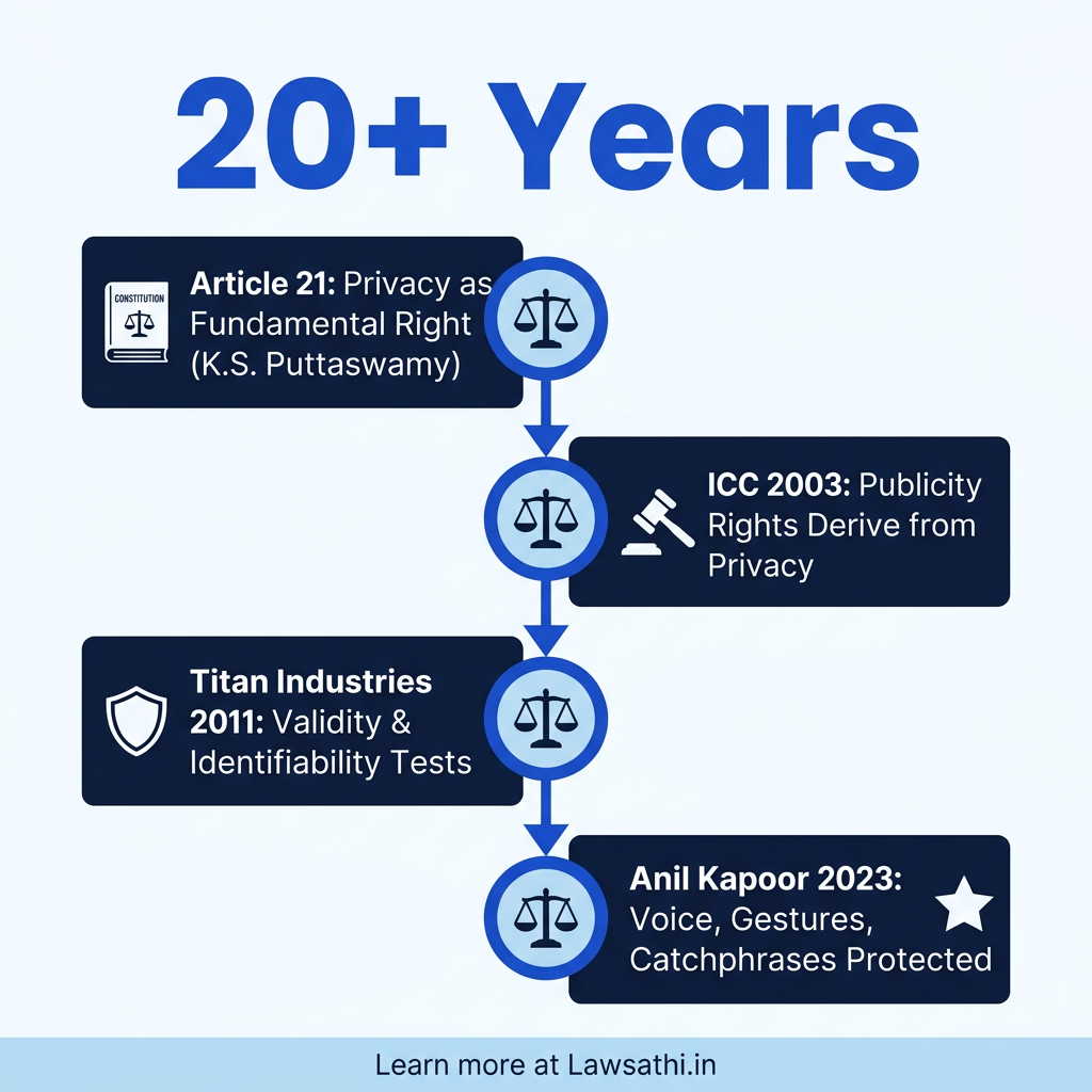 Legal Framework: Evolution of Personality Rights in India