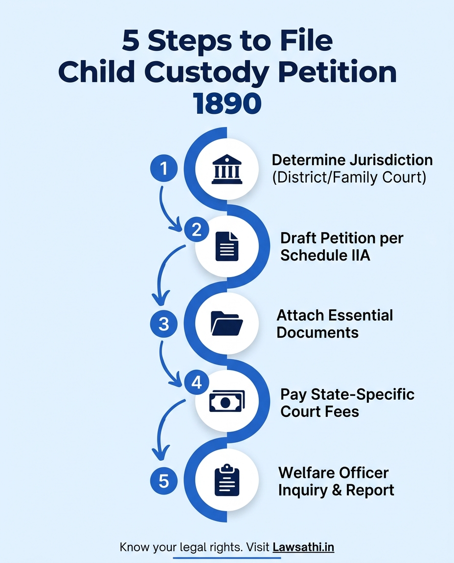 Step-by-Step Filing Procedure for Child Custody Petitions