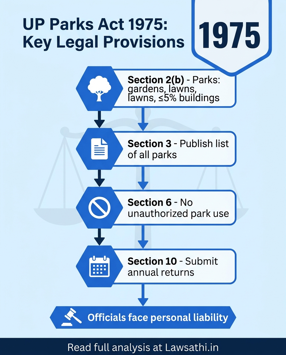 UP Parks Act, 1975: Key Legal Provisions