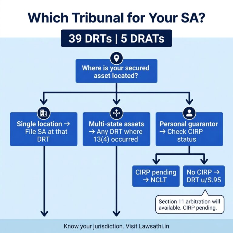 Legal Procedure for Filing a Securitisation Application Before DRT ...