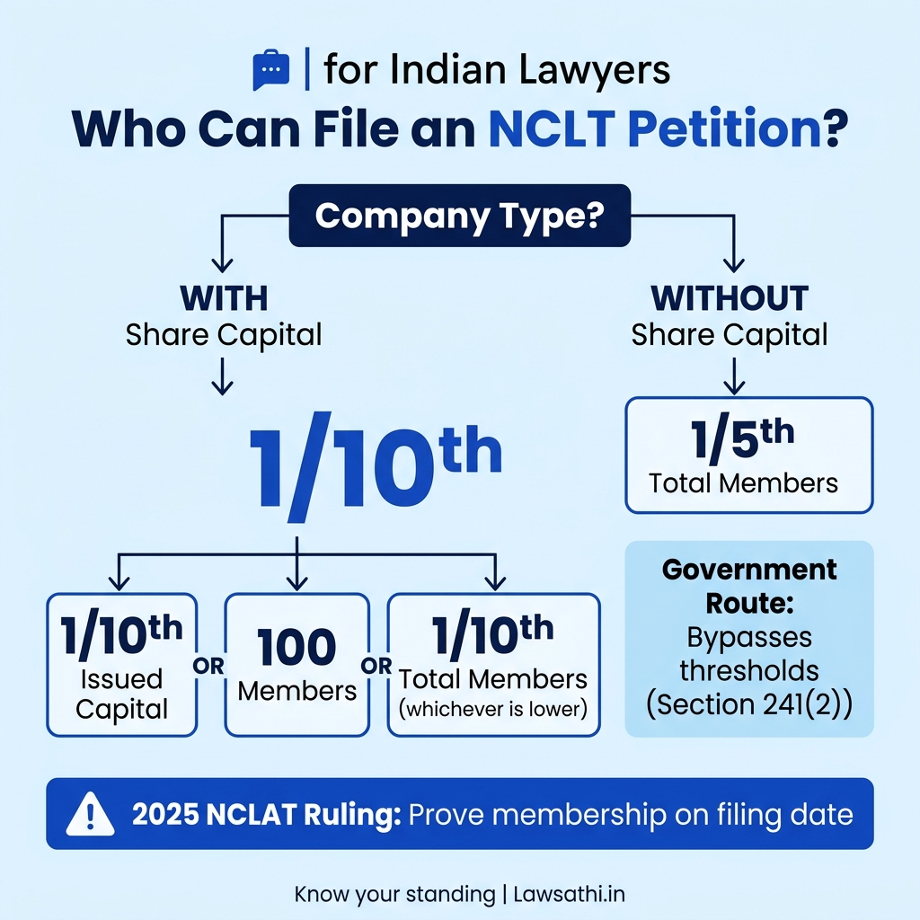 Who Can File? Numerical Thresholds & Standing Requirements