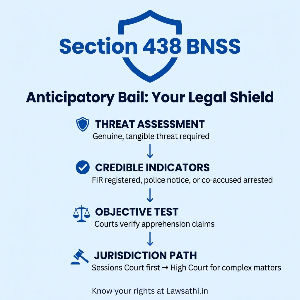 Section 438 BNSS: Scope, Applicability & Jurisdiction