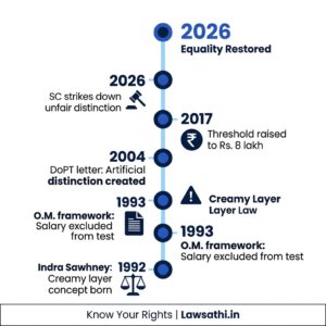 Evolution of Creamy Layer Law: 1992-2026