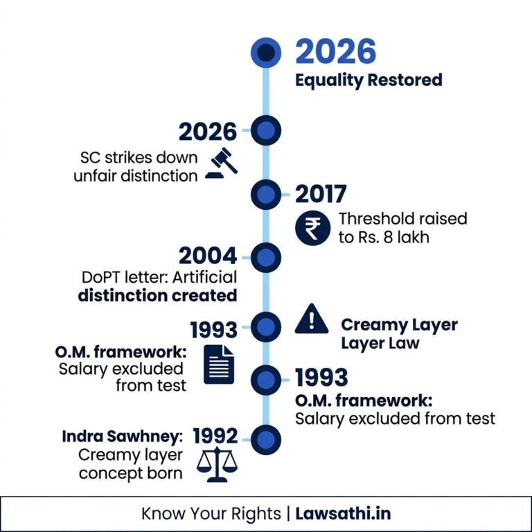 Evolution of Creamy Layer Law: 1992-2026