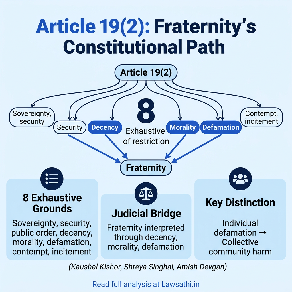 Article 19(2): Where Fraternity Fits in Reasonable Restrictions