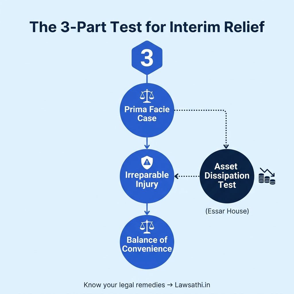 The Legal Test for Granting Interim Relief