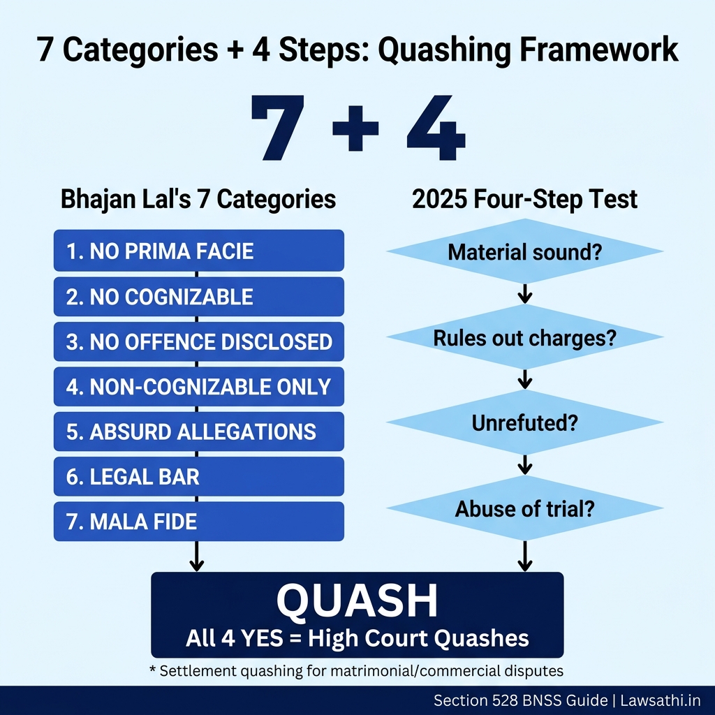 The Bhajan Lal Categories & New Four-Step Test