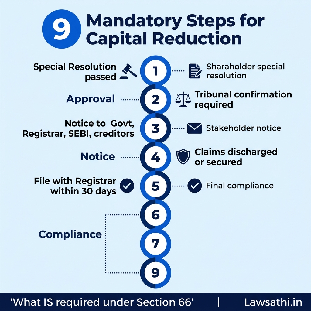 Section 66: What IS Mandatory for Capital Reduction